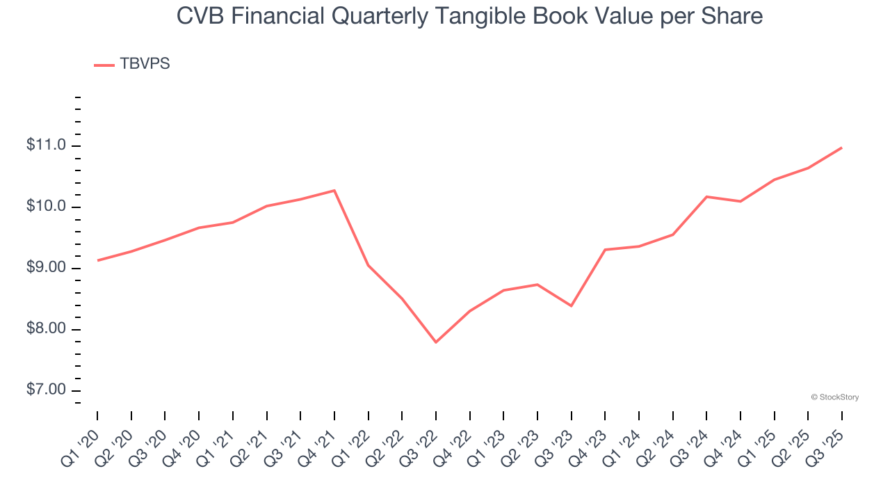 CVB Financial Quarterly Tangible Book Value per Share