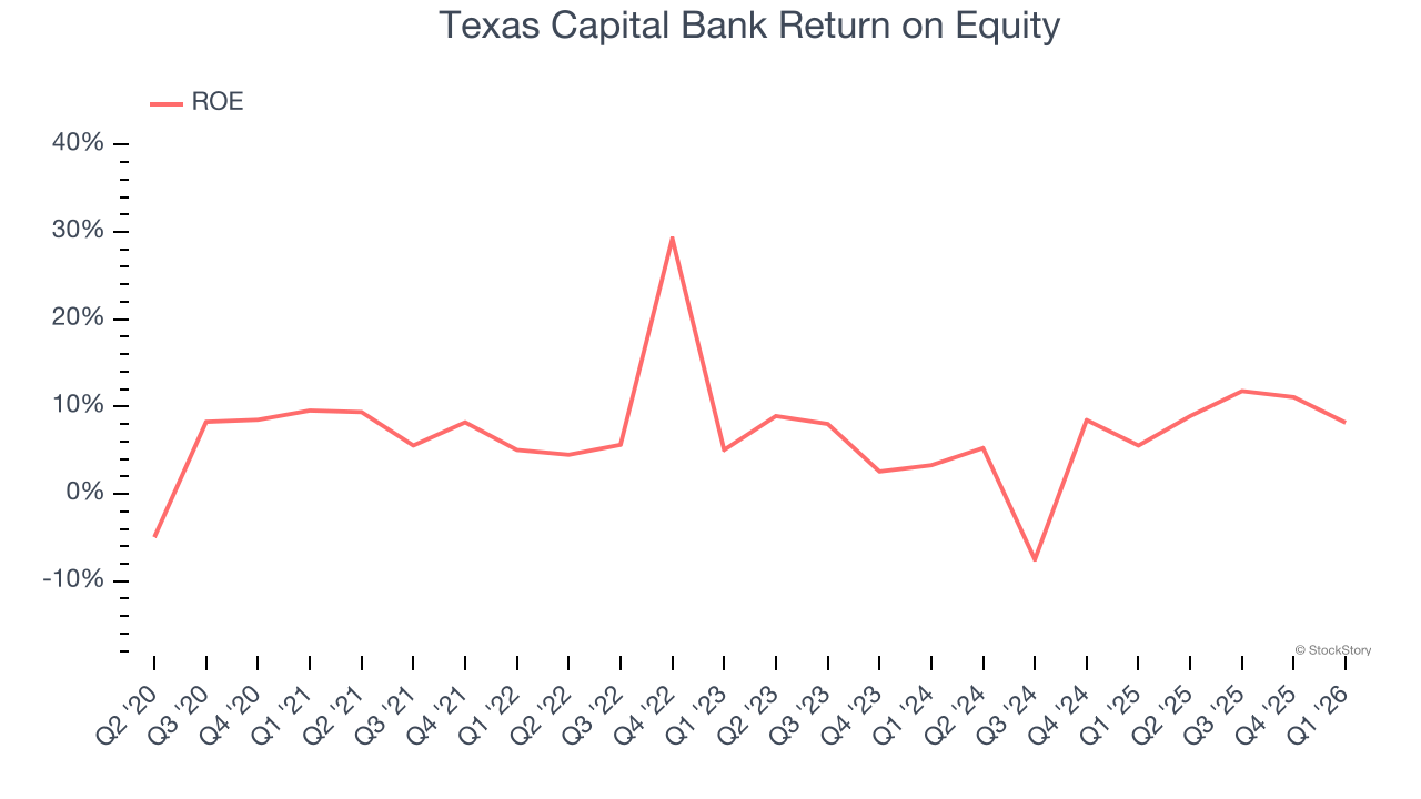 Texas Capital Bank Return on Equity