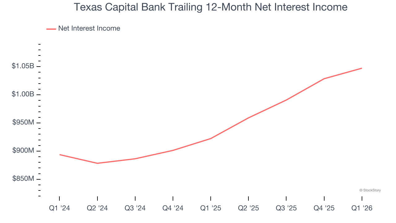 Texas Capital Bank Trailing 12-Month Net Interest Income