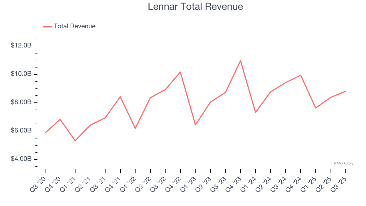 Lennar Total Revenue