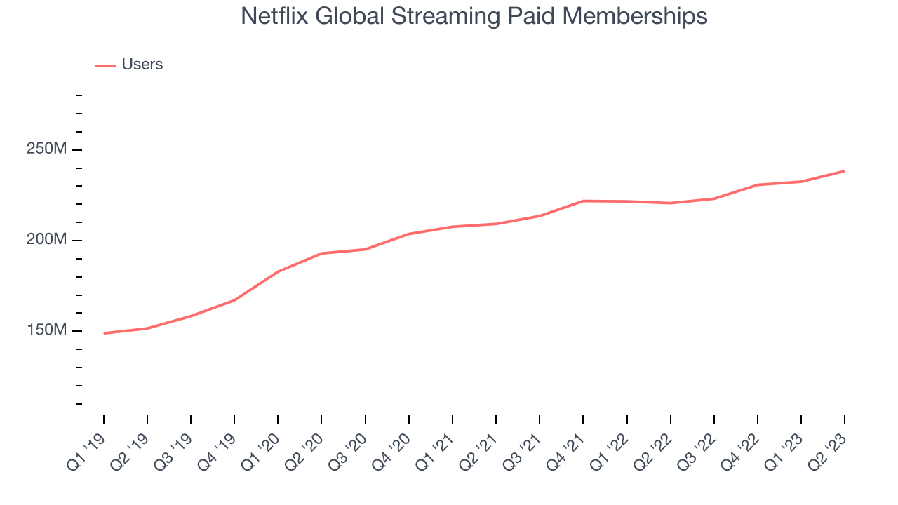 Netflix Global Streaming Paid Memberships