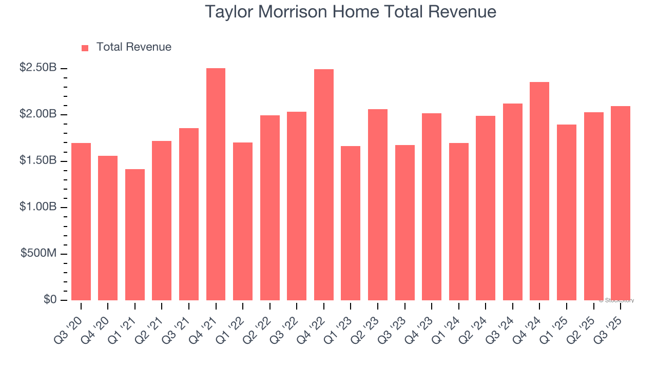Taylor Morrison Home Total Revenue