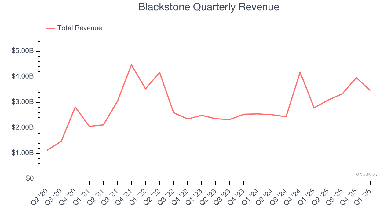Blackstone Quarterly Revenue