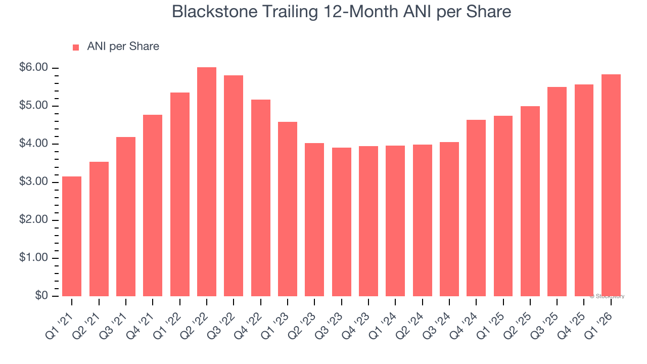 Blackstone Trailing 12-Month ANI per Share