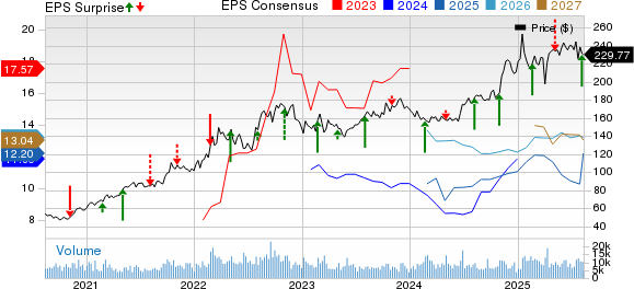 Cheniere Energy, Inc. Price, Consensus and EPS Surprise