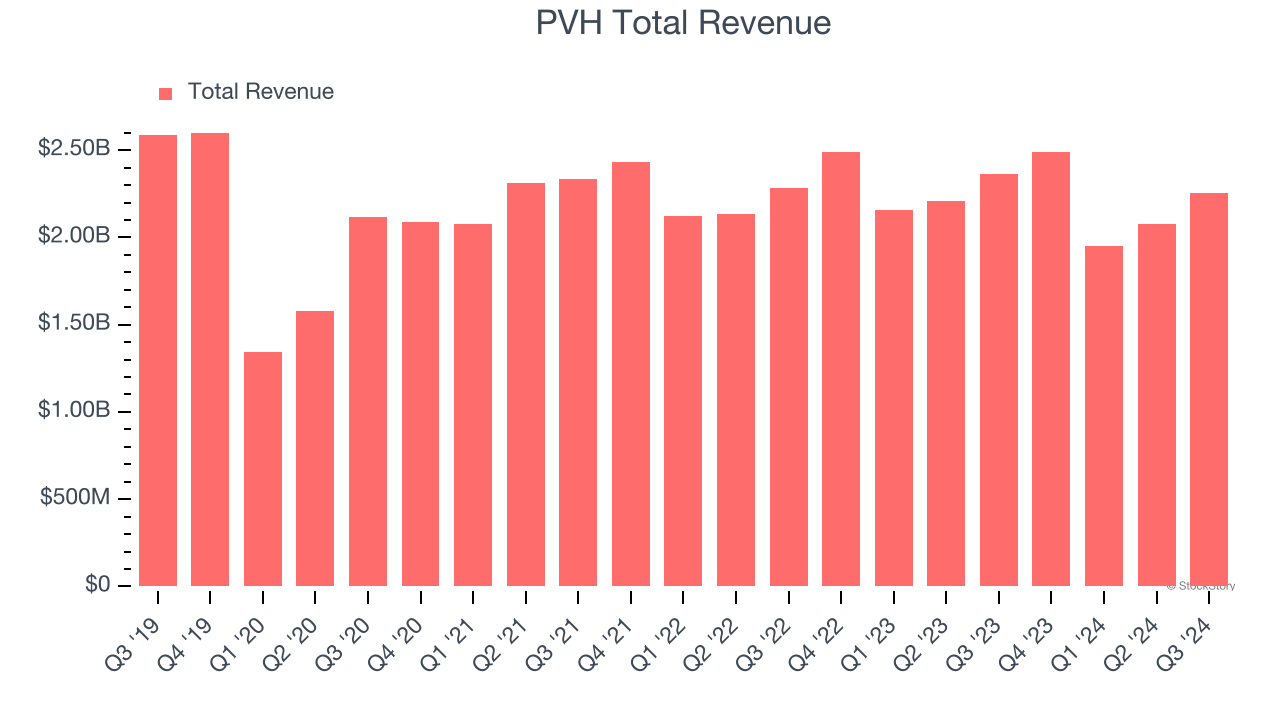 PVH Total Revenue
