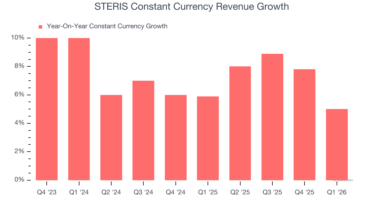 STERIS Constant Currency Revenue Growth