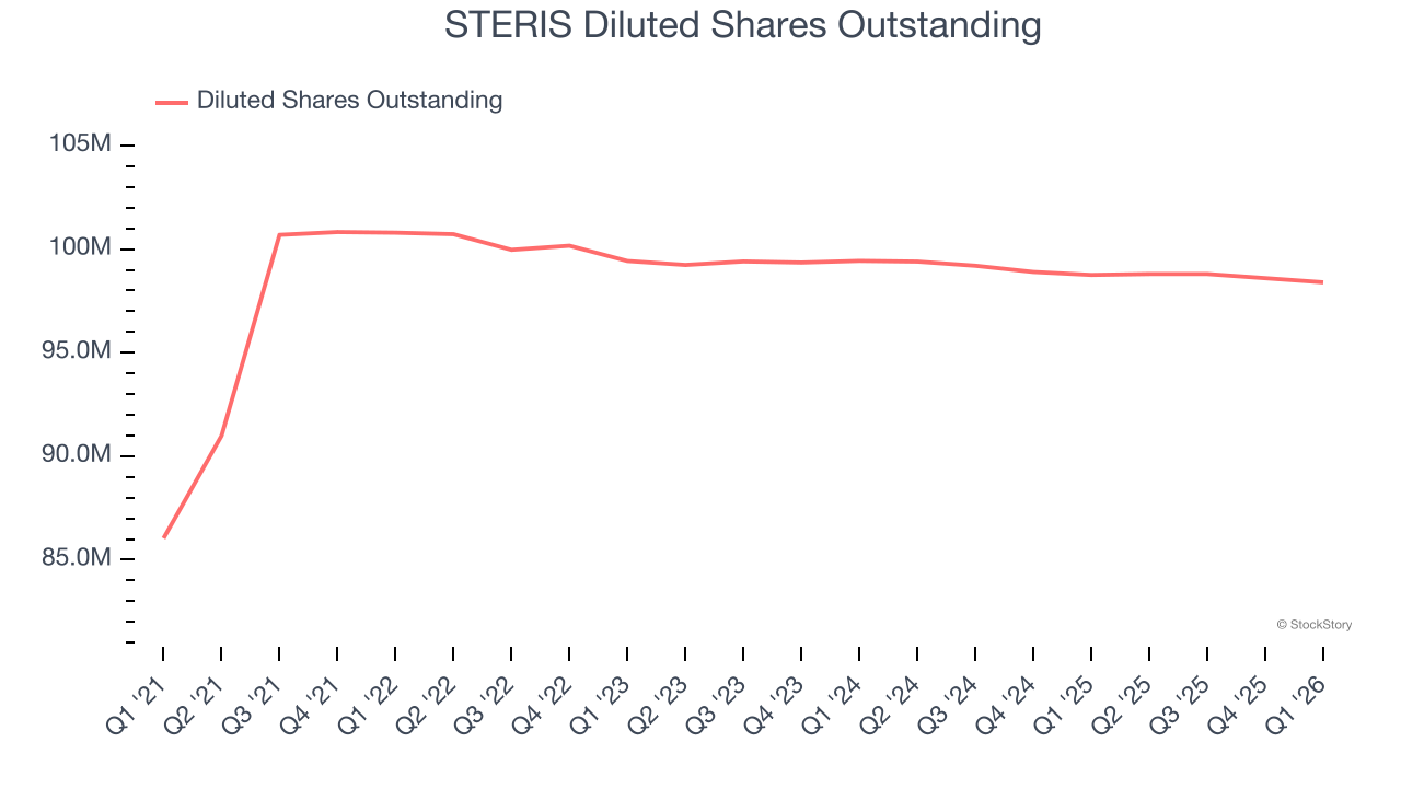 STERIS Diluted Shares Outstanding
