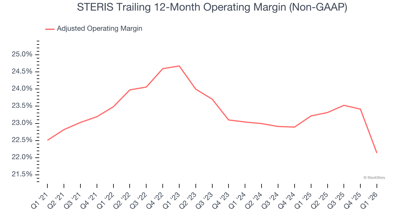 STERIS Trailing 12-Month Operating Margin (Non-GAAP)
