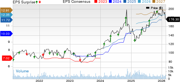 Leidos Holdings, Inc. Price, Consensus and EPS Surprise