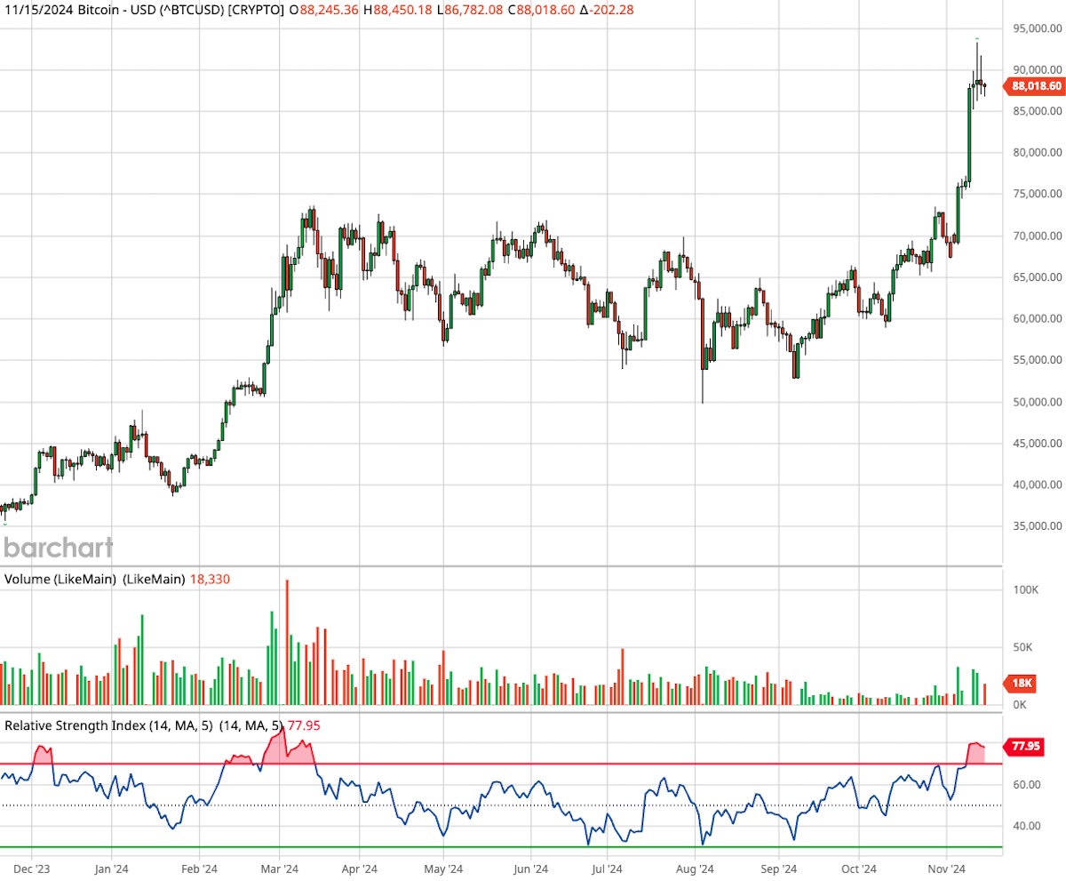 Bitcoin, ticker symbol BTC, one-year candlestick stock chart.