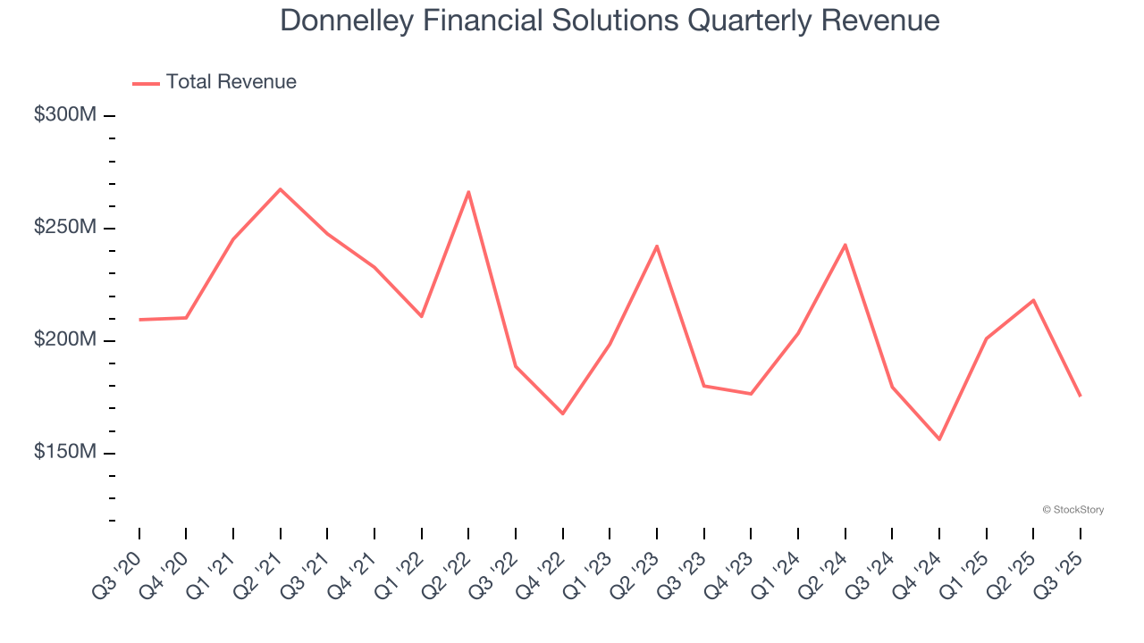 Donnelley Financial Solutions Quarterly Revenue
