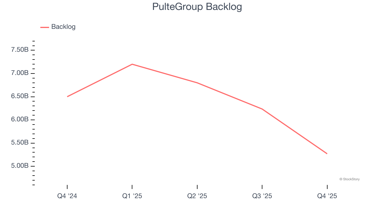 PulteGroup Backlog