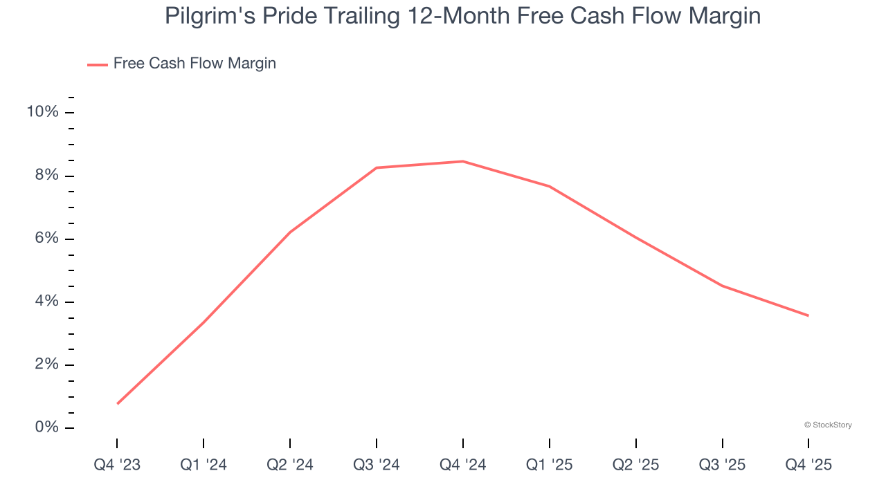 Pilgrim's Pride Trailing 12-Month Free Cash Flow Margin