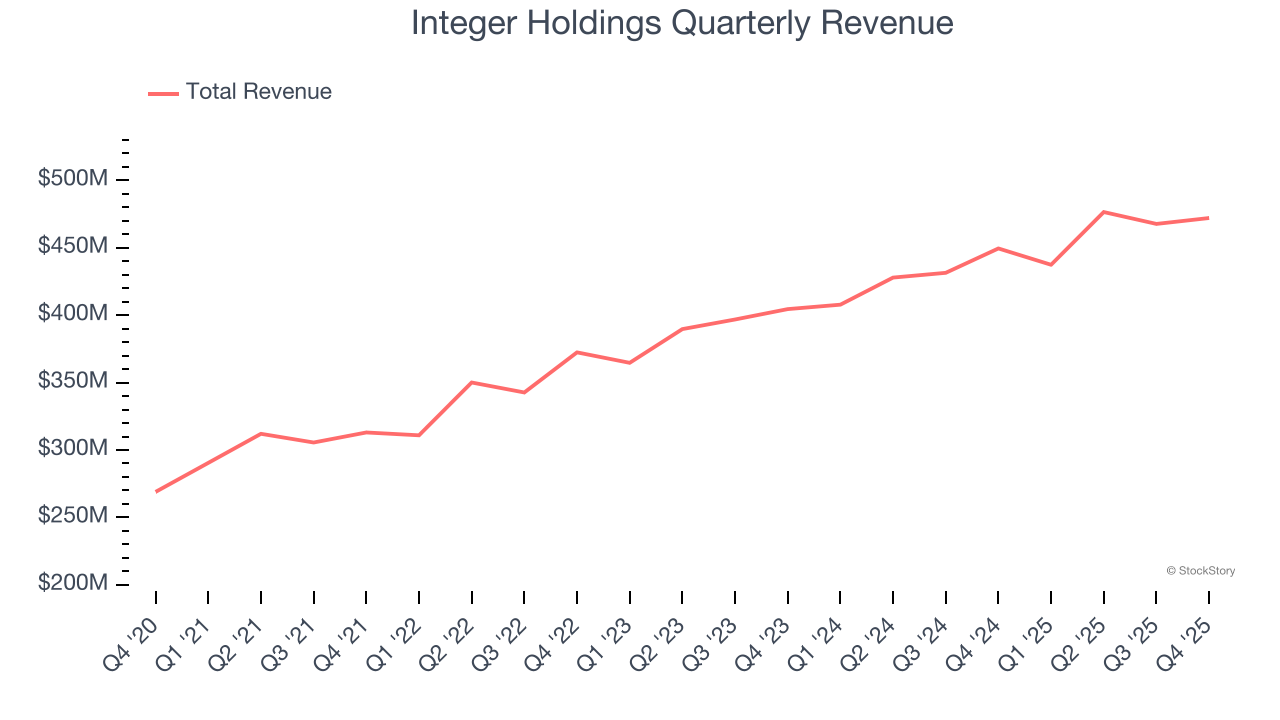 Integer Holdings Quarterly Revenue