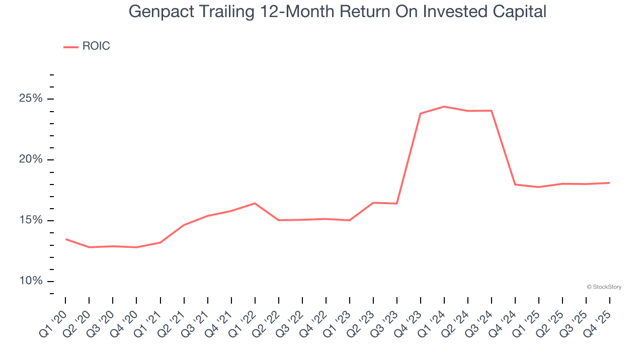 Genpact Trailing 12-Month Return On Invested Capital