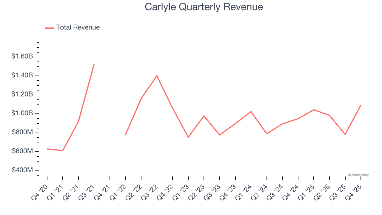 Carlyle Quarterly Revenue