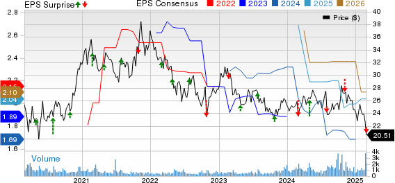 TriMas Corporation Price, Consensus and EPS Surprise