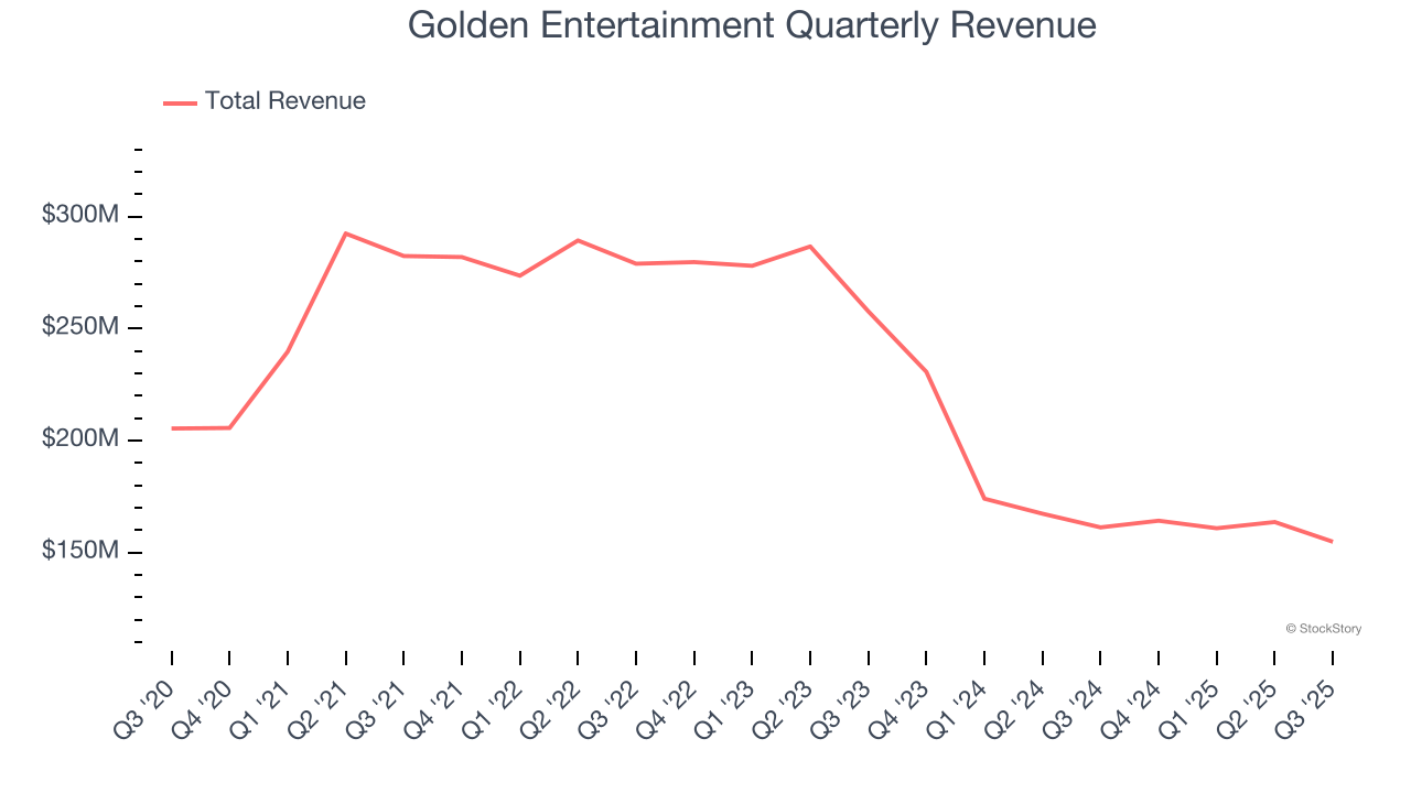 Golden Entertainment Quarterly Revenue