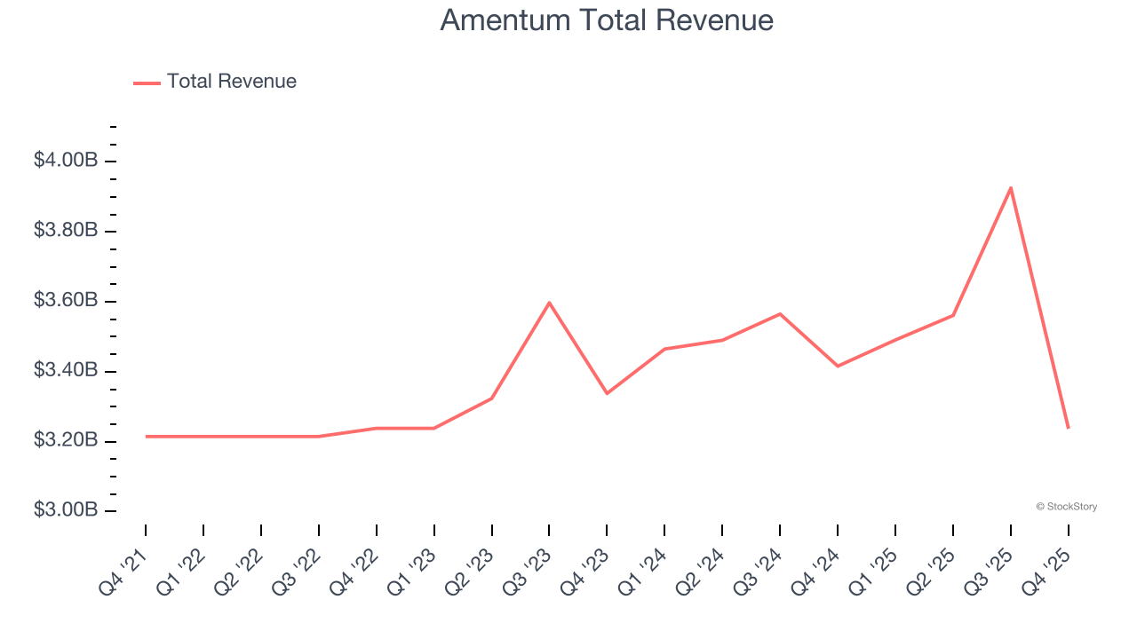 Amentum Total Revenue