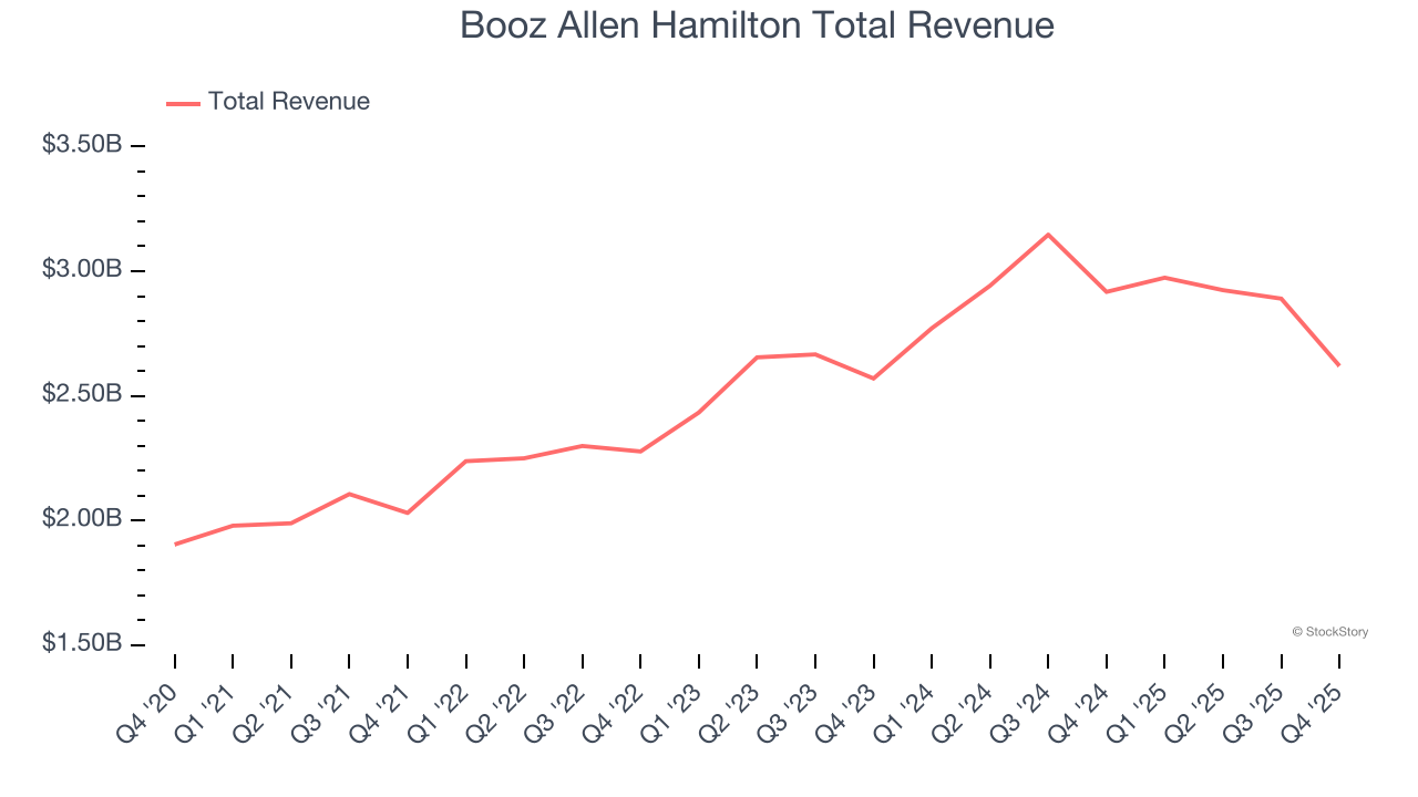 Booz Allen Hamilton Total Revenue