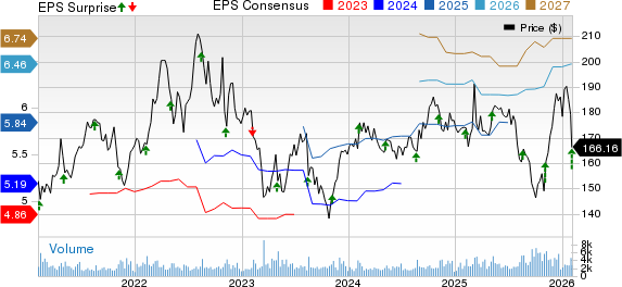 Jack Henry & Associates, Inc. Price, Consensus and EPS Surprise