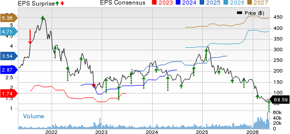 Atlassian Corporation PLC Price, Consensus and EPS Surprise