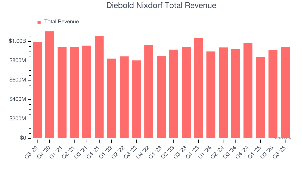 Diebold Nixdorf Total Revenue