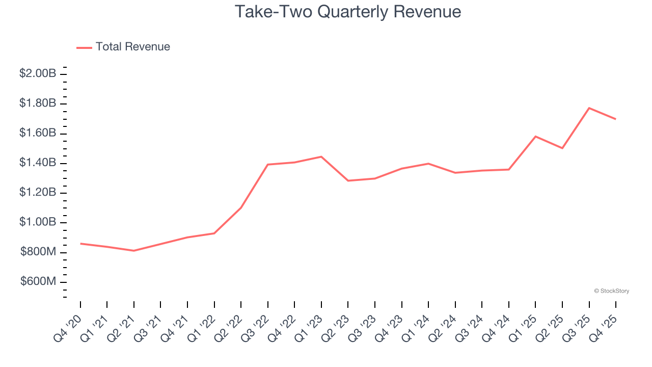 Take-Two Quarterly Revenue