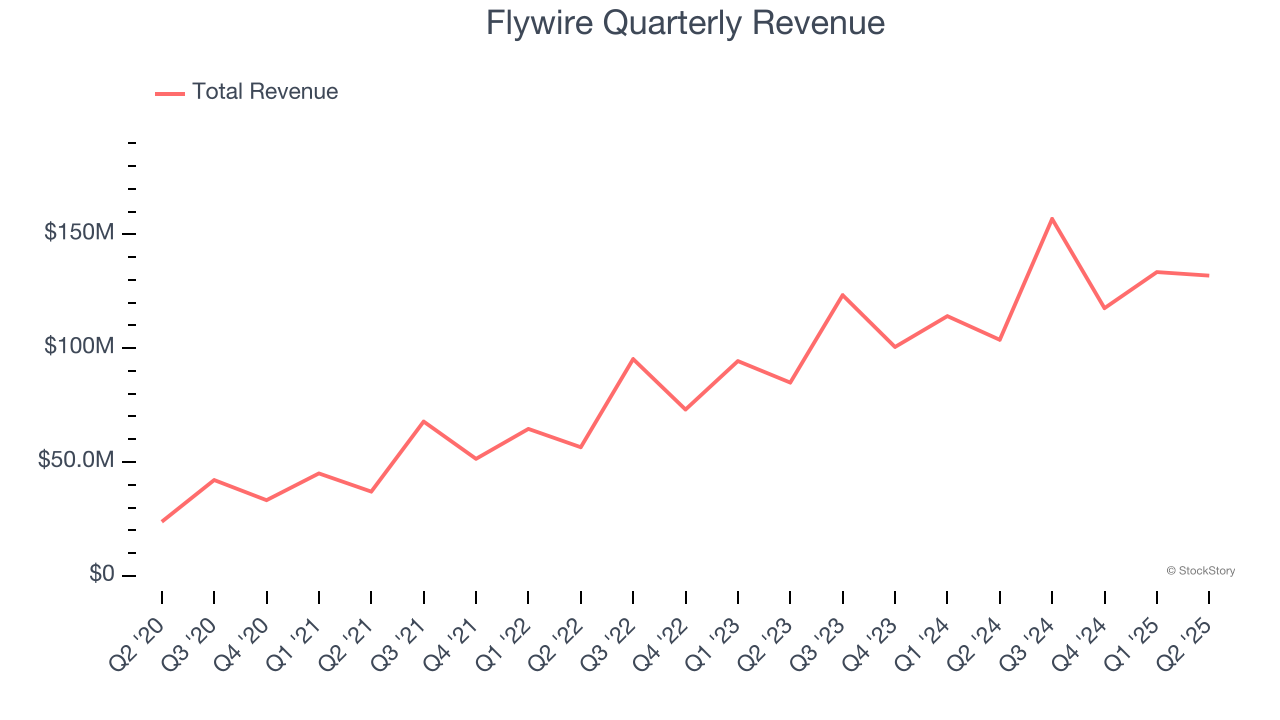 Flywire Quarterly Revenue
