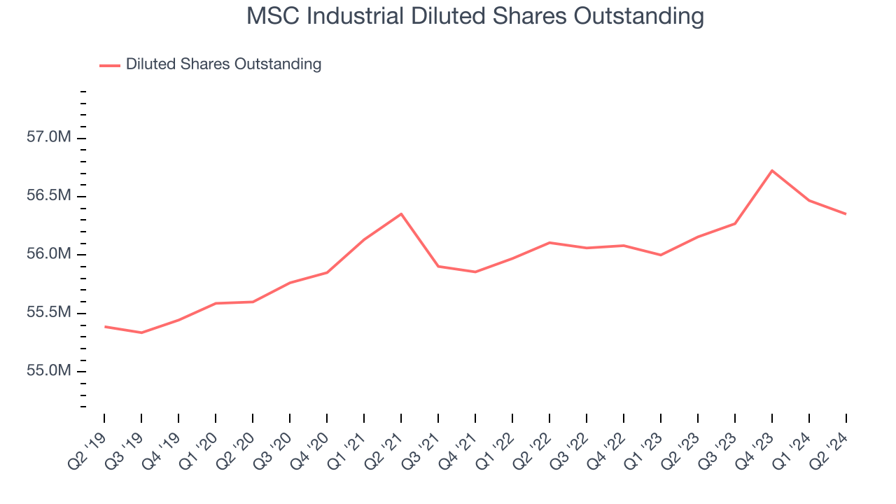 MSC Industrial Diluted Shares Outstanding