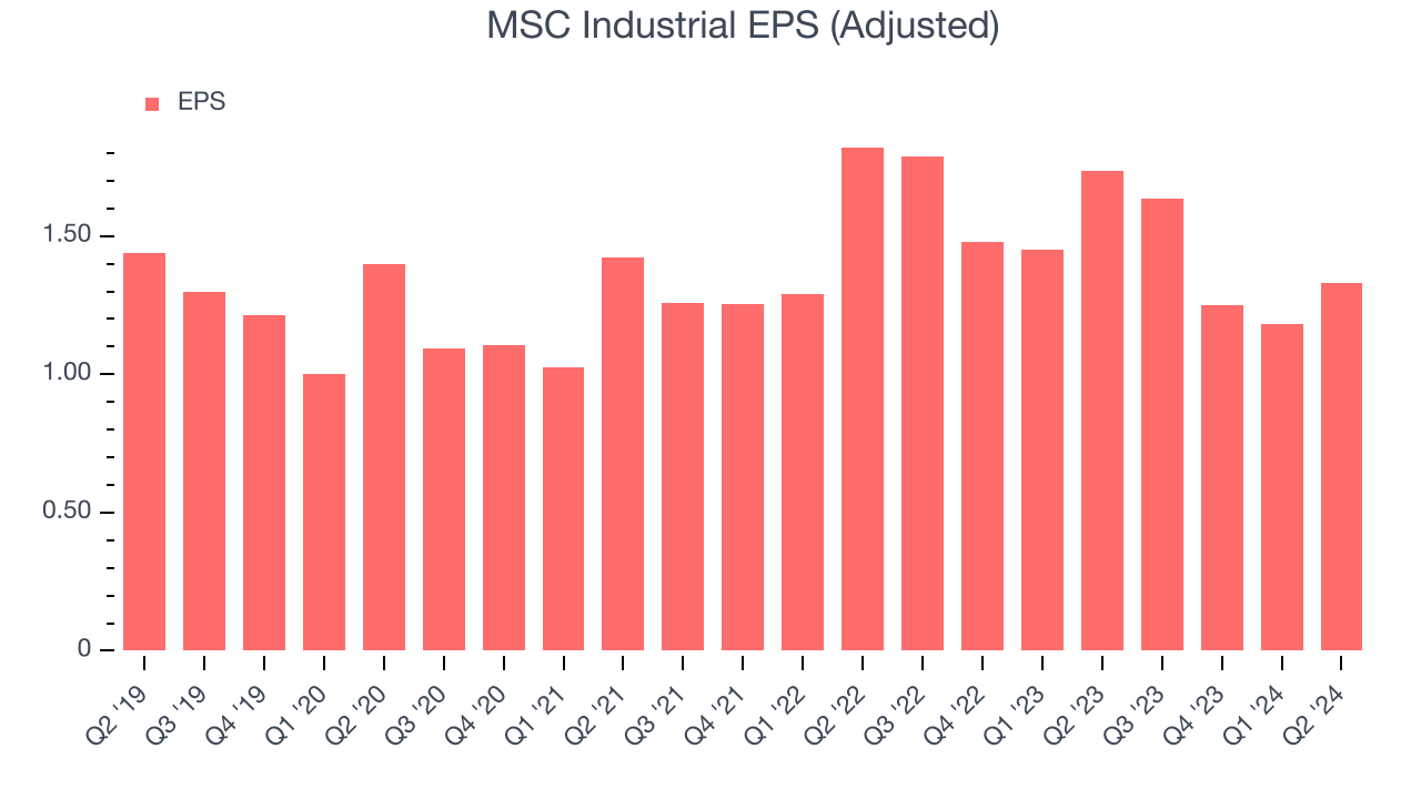 MSC Industrial EPS (Adjusted)