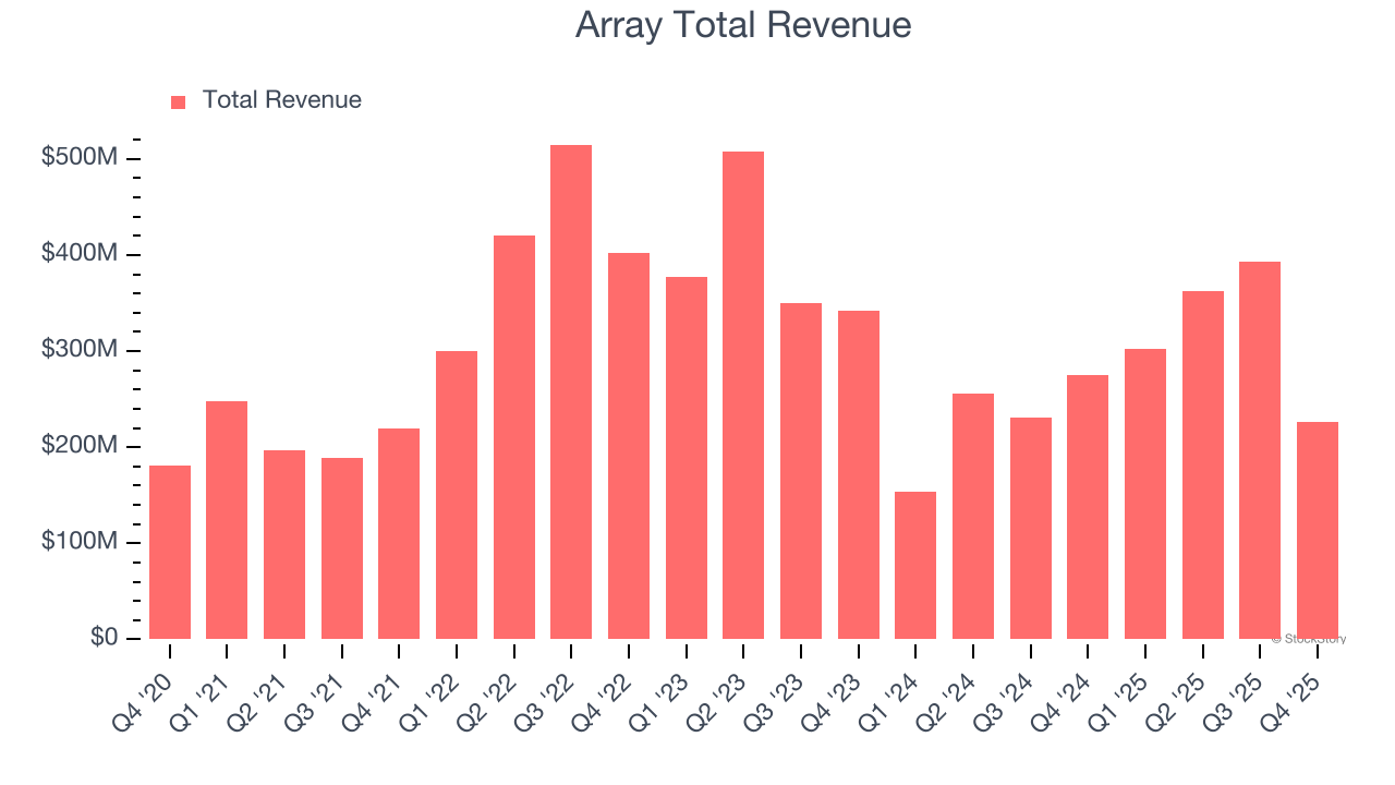 Array Total Revenue