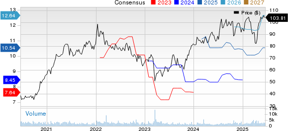 Popular, Inc. Price and Consensus