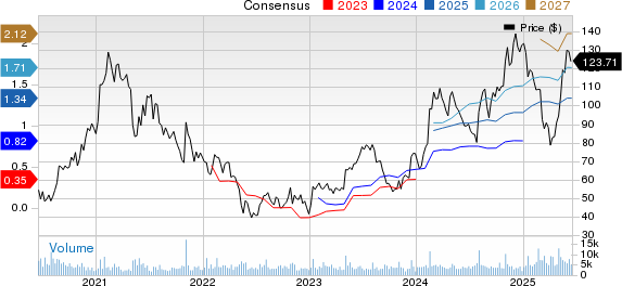 Shake Shack, Inc. Price and Consensus