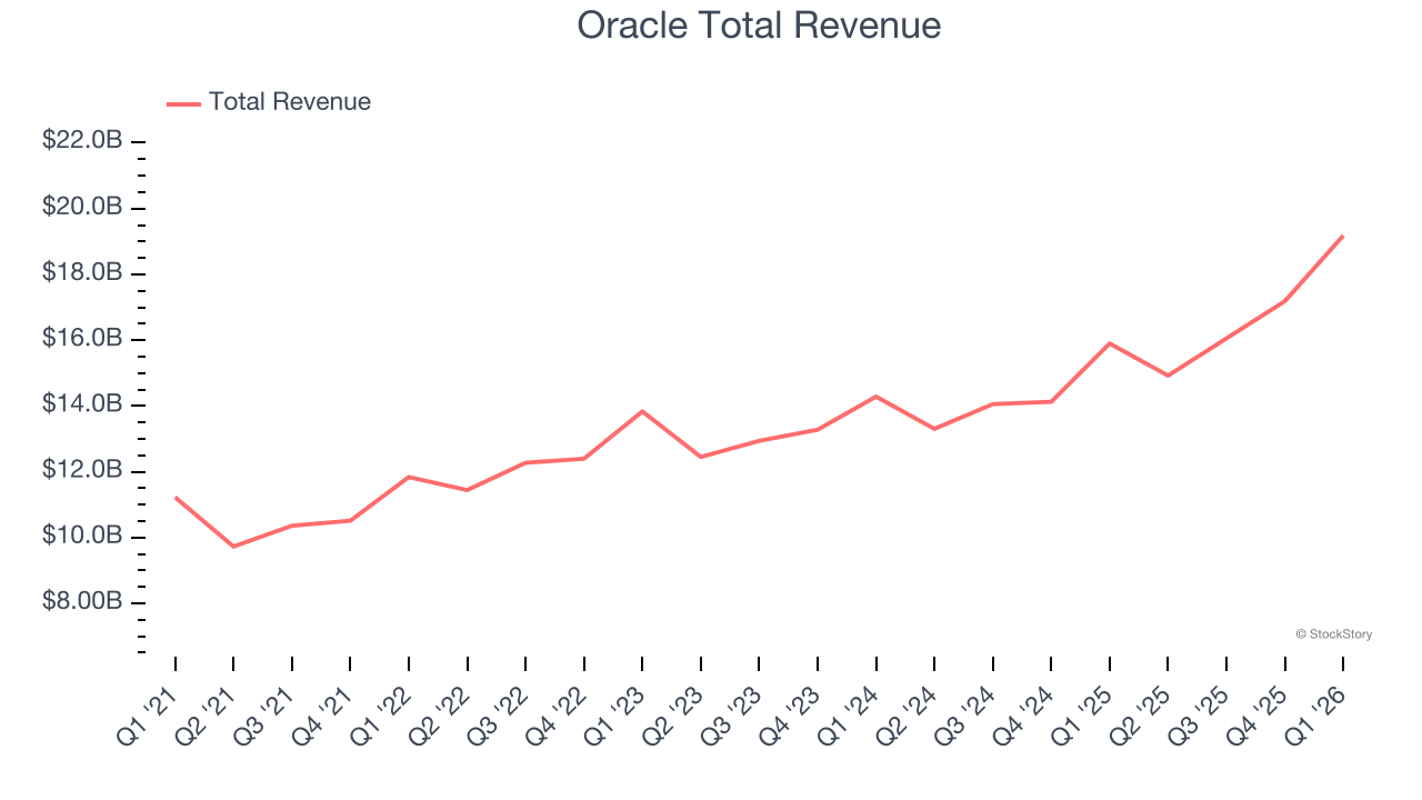 Oracle Total Revenue