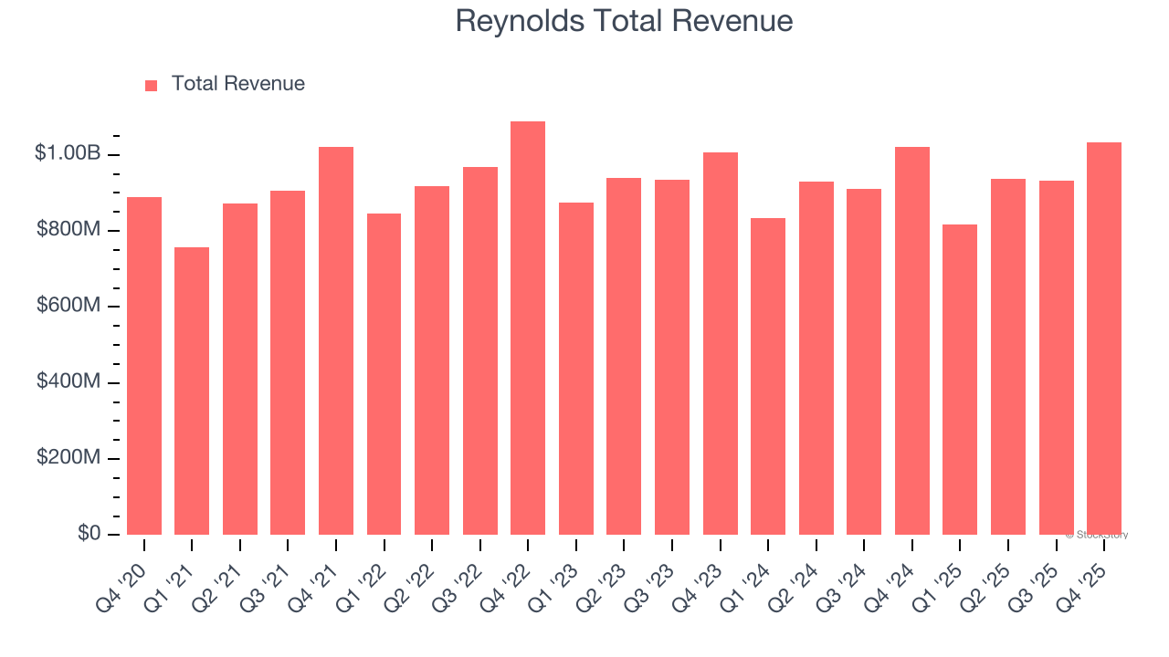 Reynolds Total Revenue