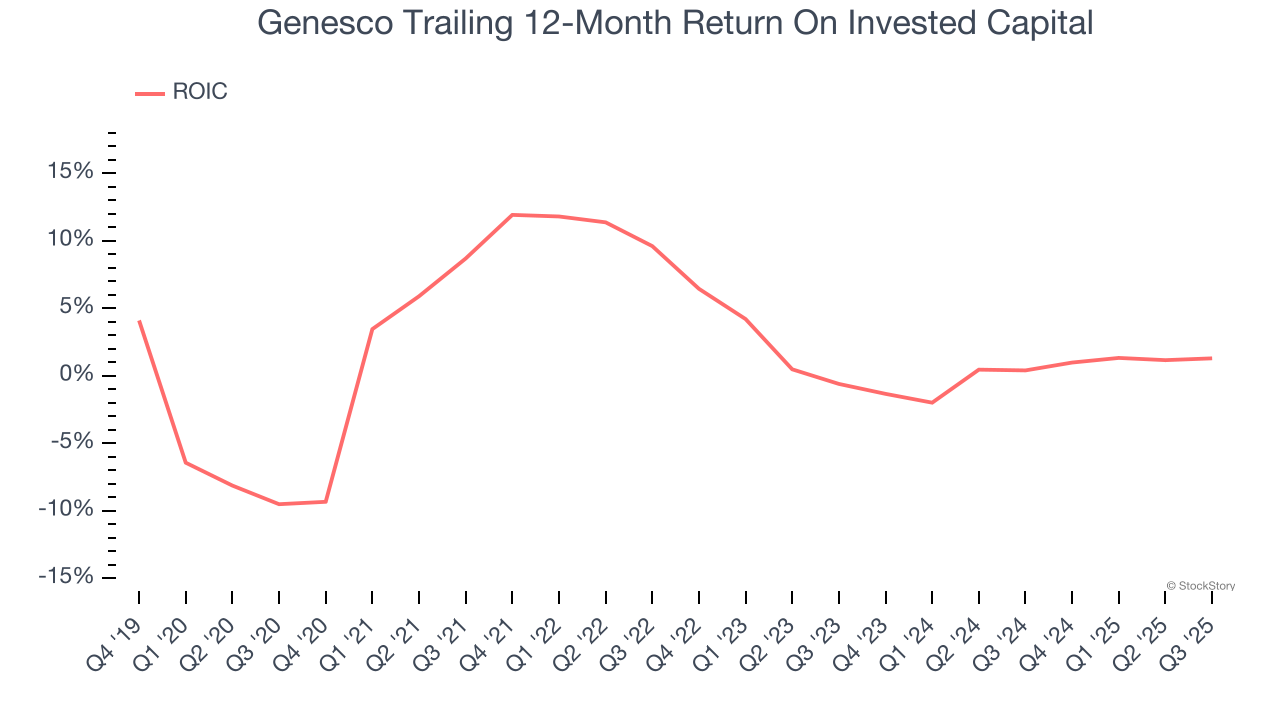Genesco Trailing 12-Month Return On Invested Capital