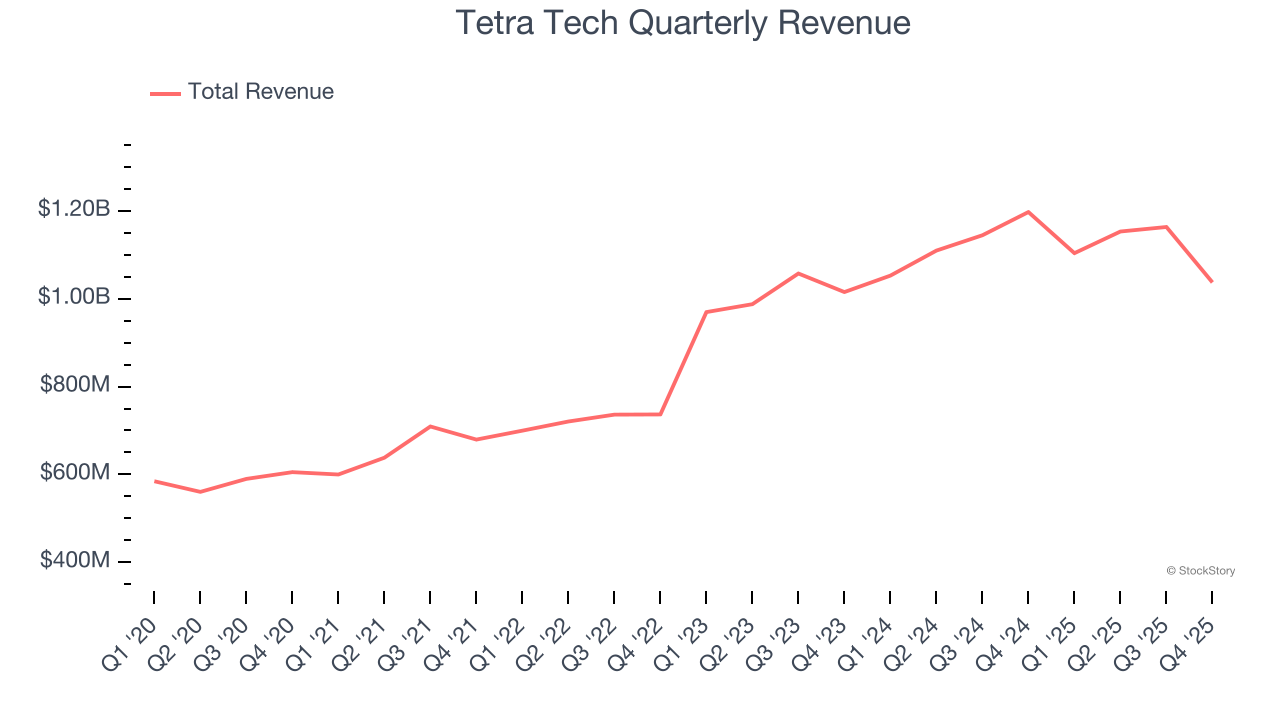 Tetra Tech Quarterly Revenue