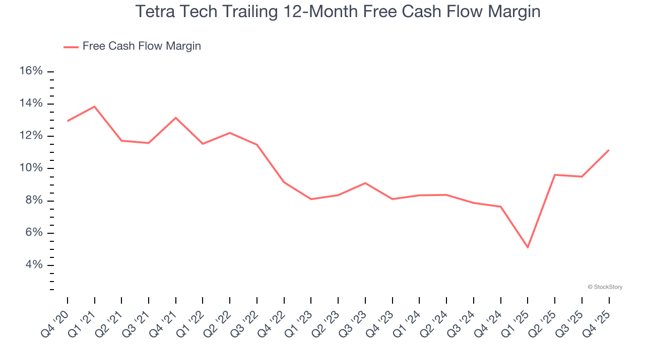 Tetra Tech Trailing 12-Month Free Cash Flow Margin