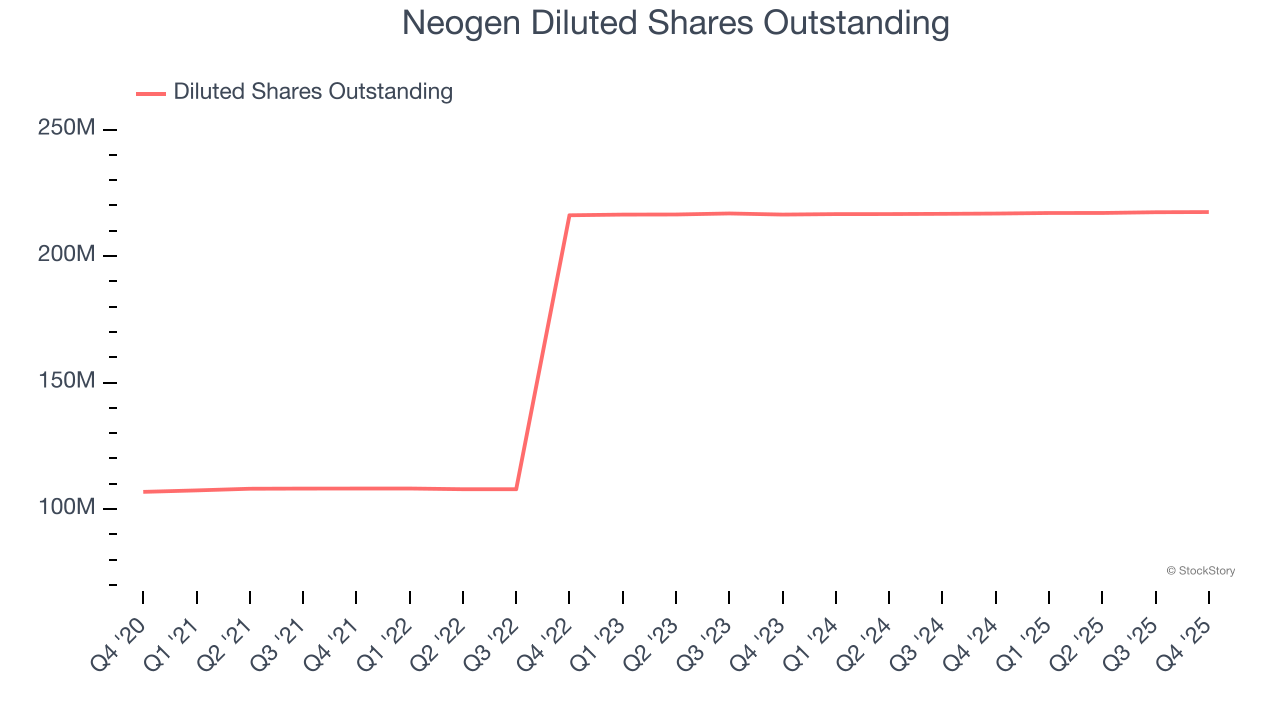 Neogen Diluted Shares Outstanding