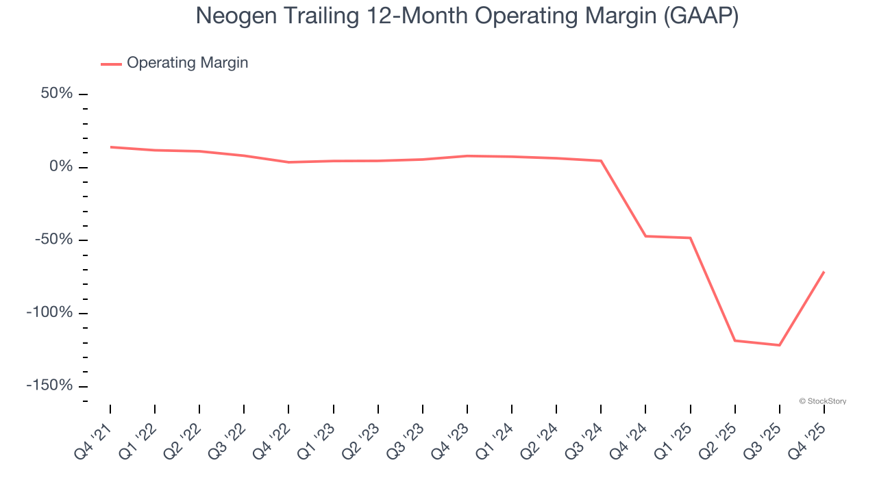 Neogen Trailing 12-Month Operating Margin (GAAP)