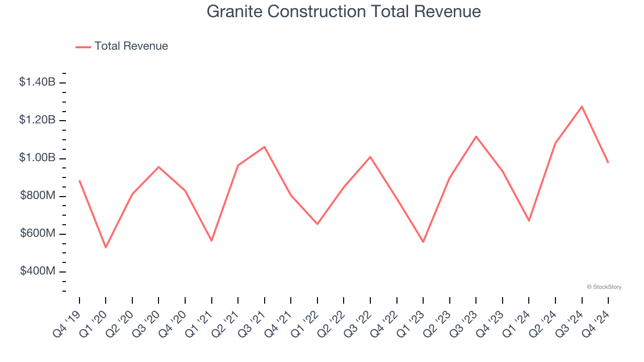 Granite Construction Total Revenue