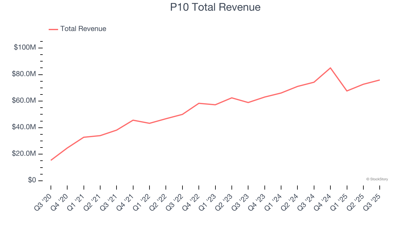 P10 Total Revenue