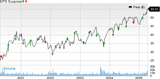 Rollins, Inc. Price and EPS Surprise