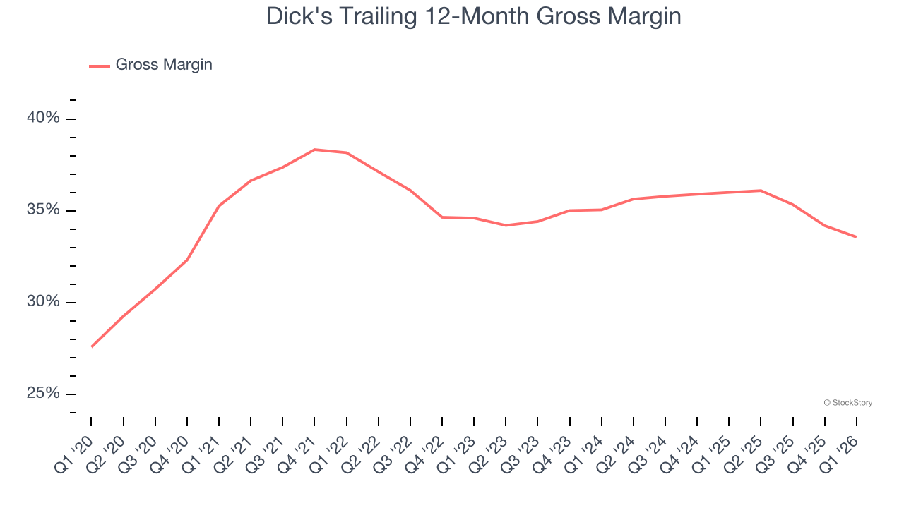 Dick's Trailing 12-Month Gross Margin