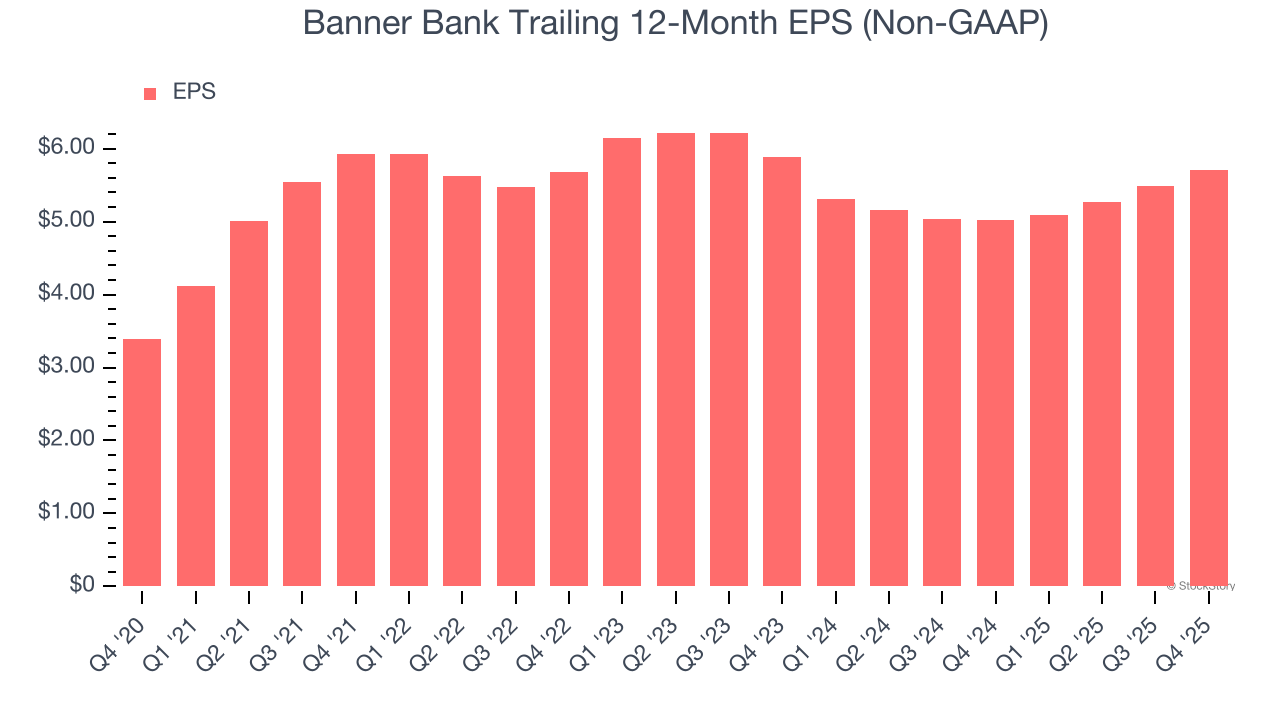 Banner Bank Trailing 12-Month EPS (Non-GAAP)