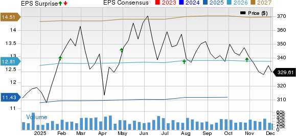 Visa Inc. Price, Consensus and EPS Surprise
