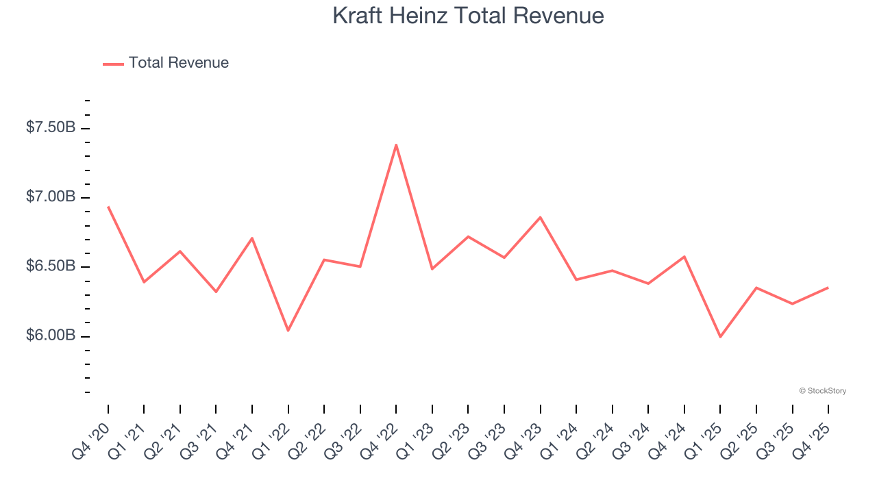 Kraft Heinz Total Revenue