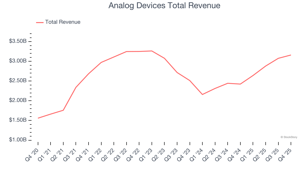 Analog Devices Total Revenue